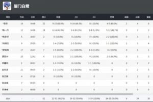 全国女篮锦标赛｜赖一丹罚篮绝杀！厦门文旅再胜黑龙江上东